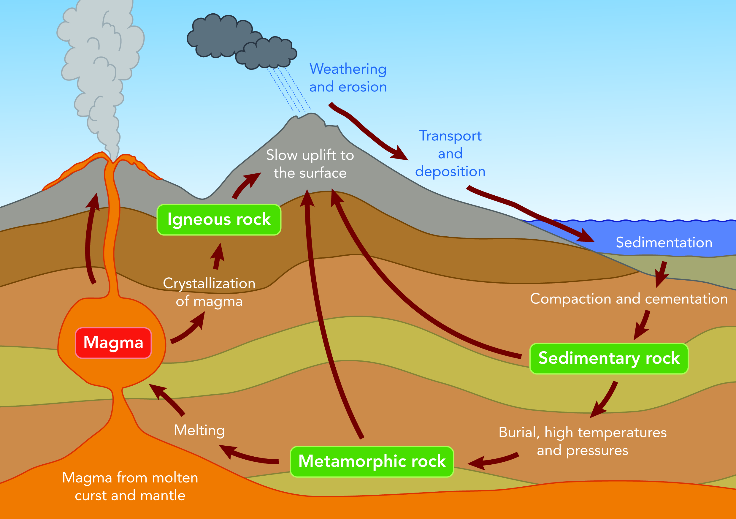 rock cycle igneous sedimentary metamorphic