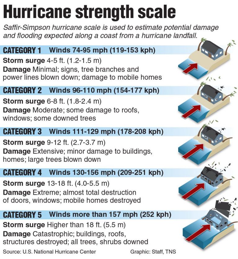 9.5 Hurricanes – Physical Geography And Natural Disasters