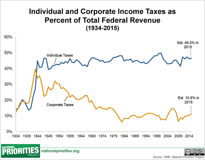 Federal Revenue from Individual Versus Corporate Income Taxes