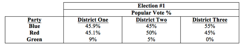 Hypothetical election between Blue, Green, and Red parties.