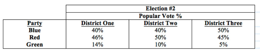 Hypothetical election between Red, Green, and Blue parties.