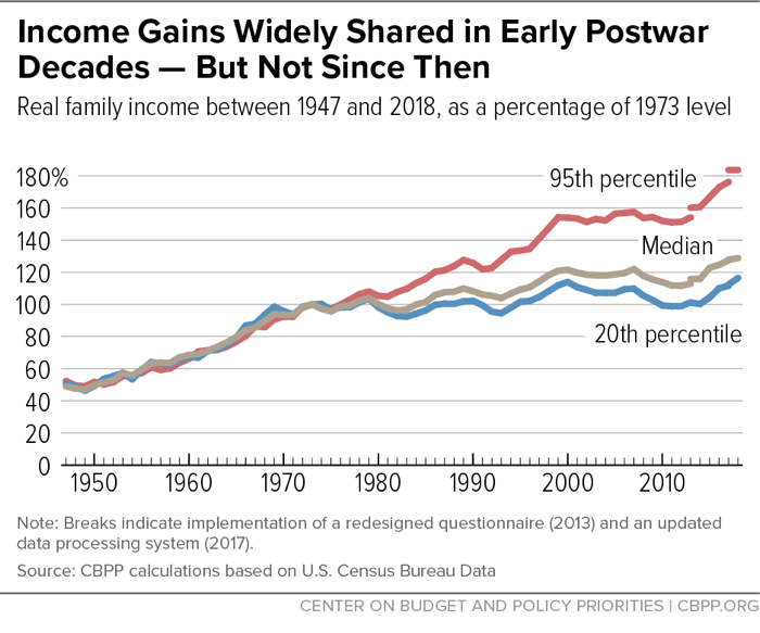 Income Gains of the Wealthy, Median Income, and Poor Americans.