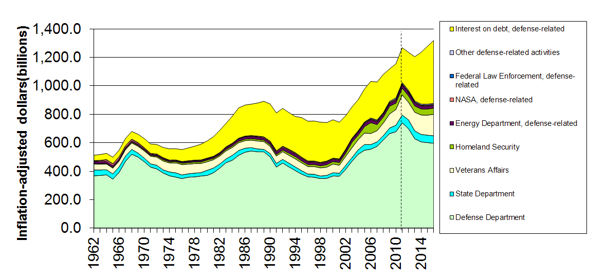 Inflation Adjusted Defense Spending