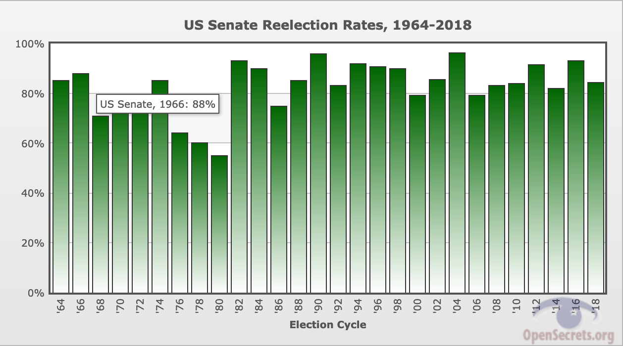 Incumbent reelection rate 2016