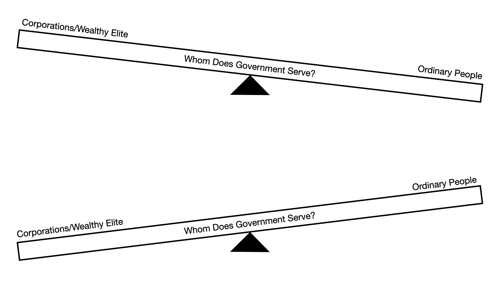 Two teeter toters, one of which has ordinary people weighing more than the corporate elites and the other in which the corporate elite weigh more.