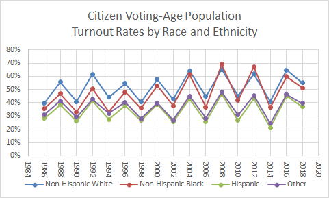 Voting Turnout by Race and Ethnicity