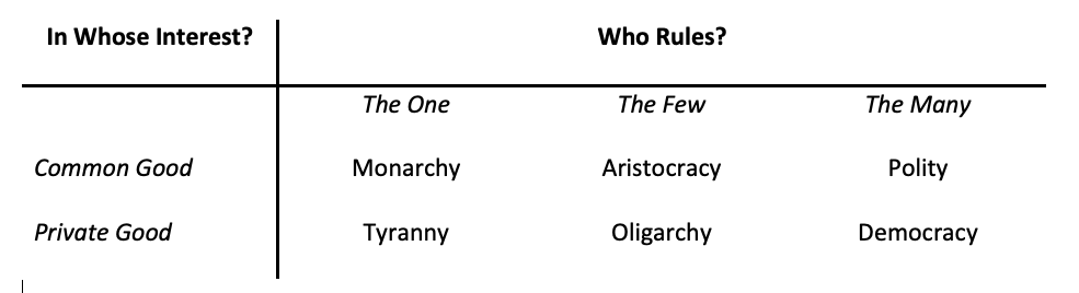 Aristotle's Typology of Political Systems