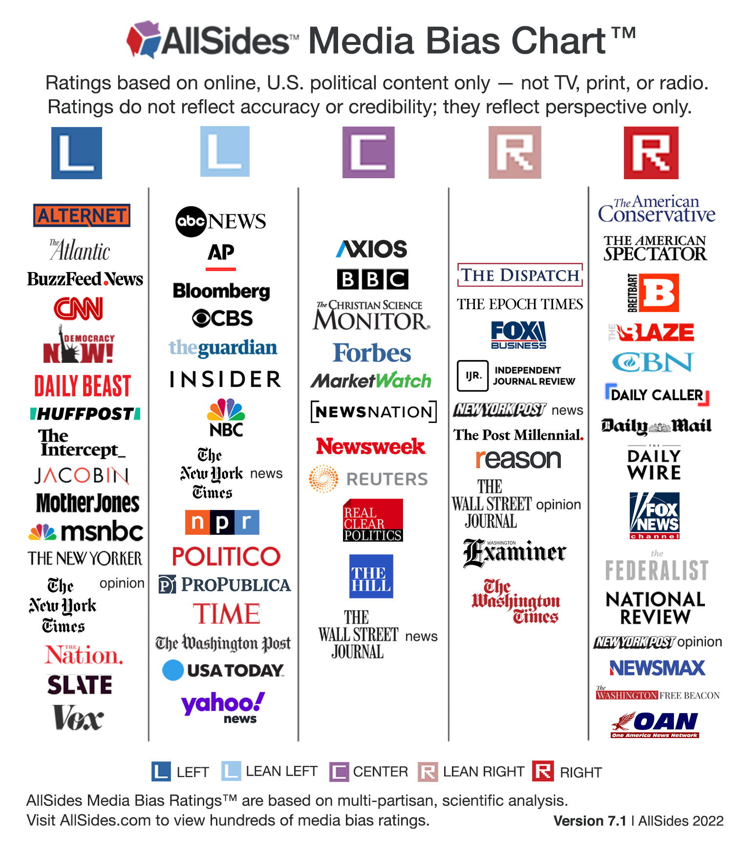 Media Bias Chart