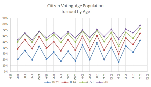Chart of voting turnout by age