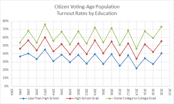 Voter turnout by education