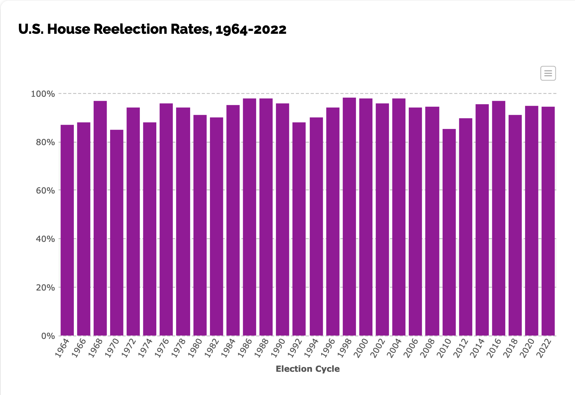 Bar graph of U.S. House Reelection Rates