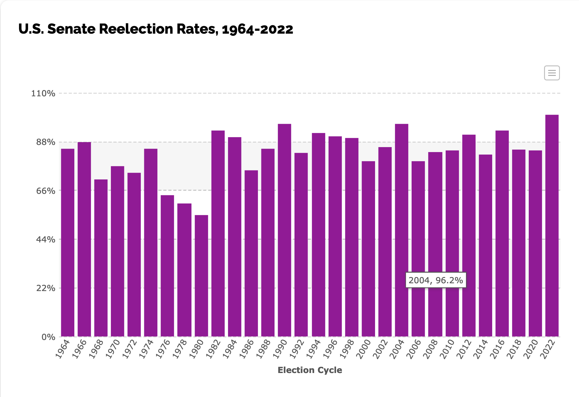 Bar graph of U.S. Senate Reelection Rates