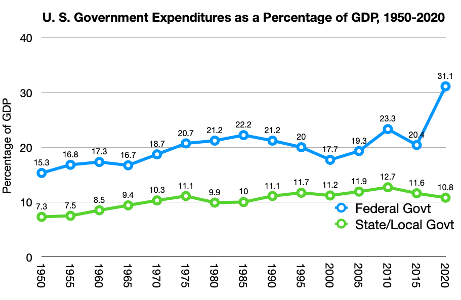 Graph of federal and state spending as a percentage of gross domestic product.