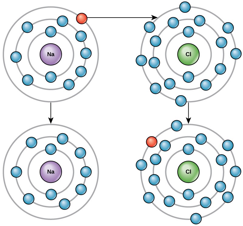 Diagram shows electron transfer between elements.