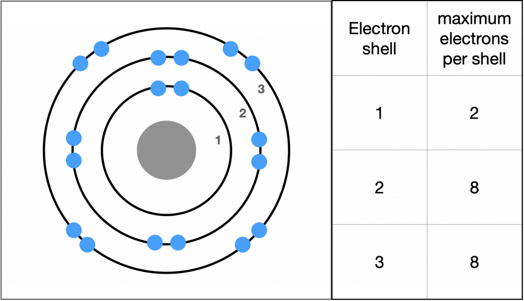 A Bohr model of an atom with three electron shells that are full -- the first with 2 electrons, the second and third shells with 8 electrons each.