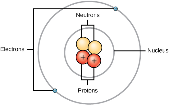 Atoms have protons and neutrons in the atomic nucleus and electrons in orbitals surrounding the nucleus