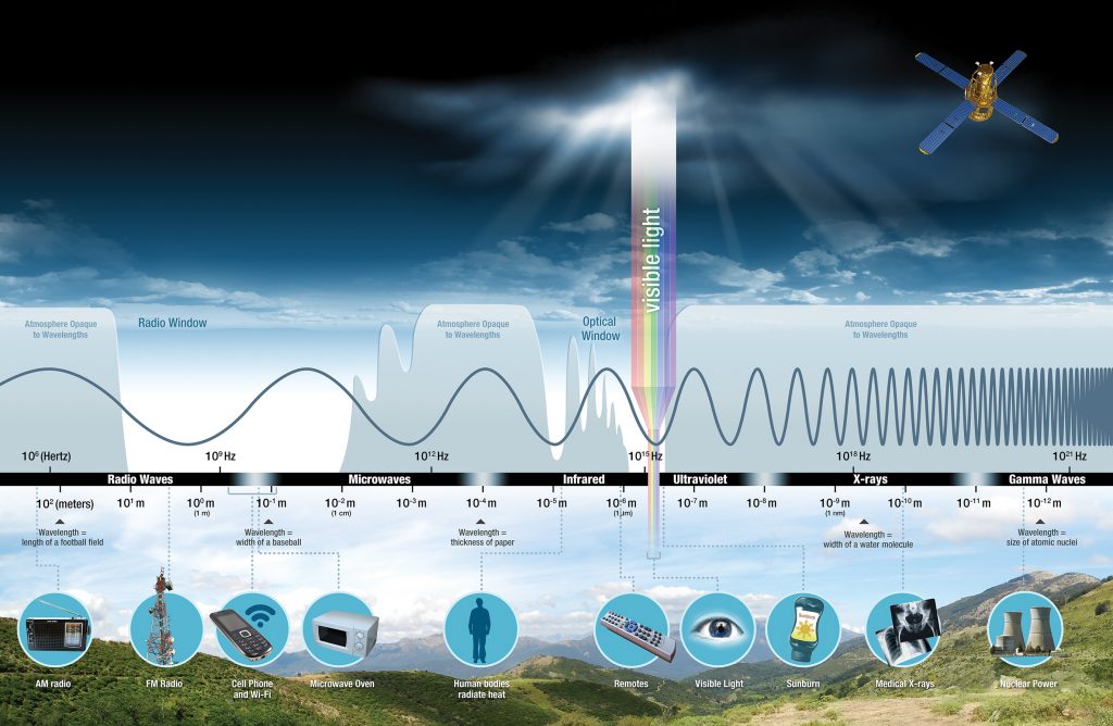 Illustration of the electromagnetic spectrum showing types of waves and their relative wavelength. From longest to shortest, these are radio waves, microwaves, infrared waves, visible light, ultraviolet, x rays, gamma rays.