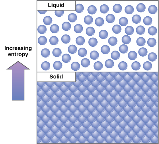 Liquids have higher entropy than solids