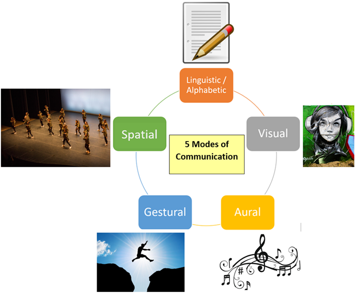 Multi Modal Communication Writing In Five Modes Open English SLCC