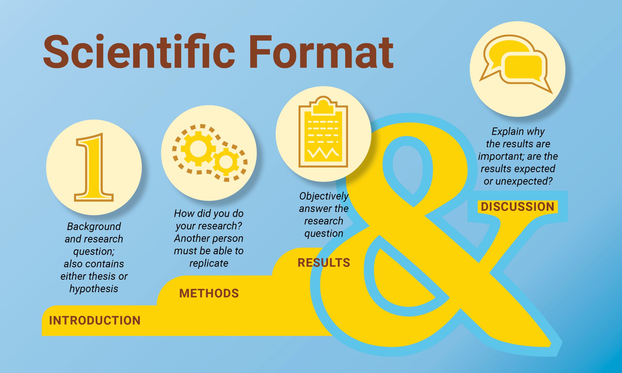 Scientific Format