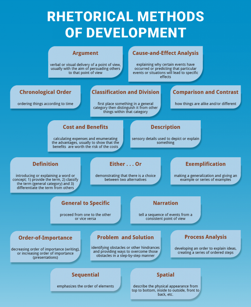 Rhetorical Methods of Development