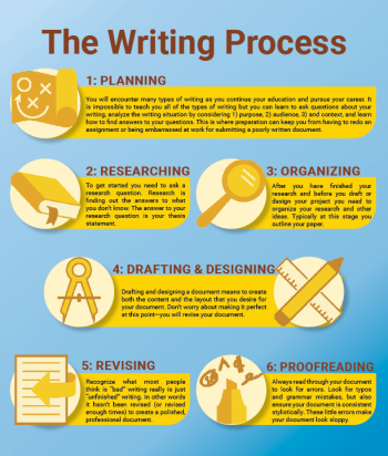 The Writing Process – Technical Writing @ SLCC