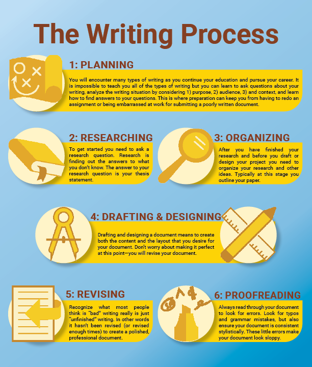 Six Steps of Writing