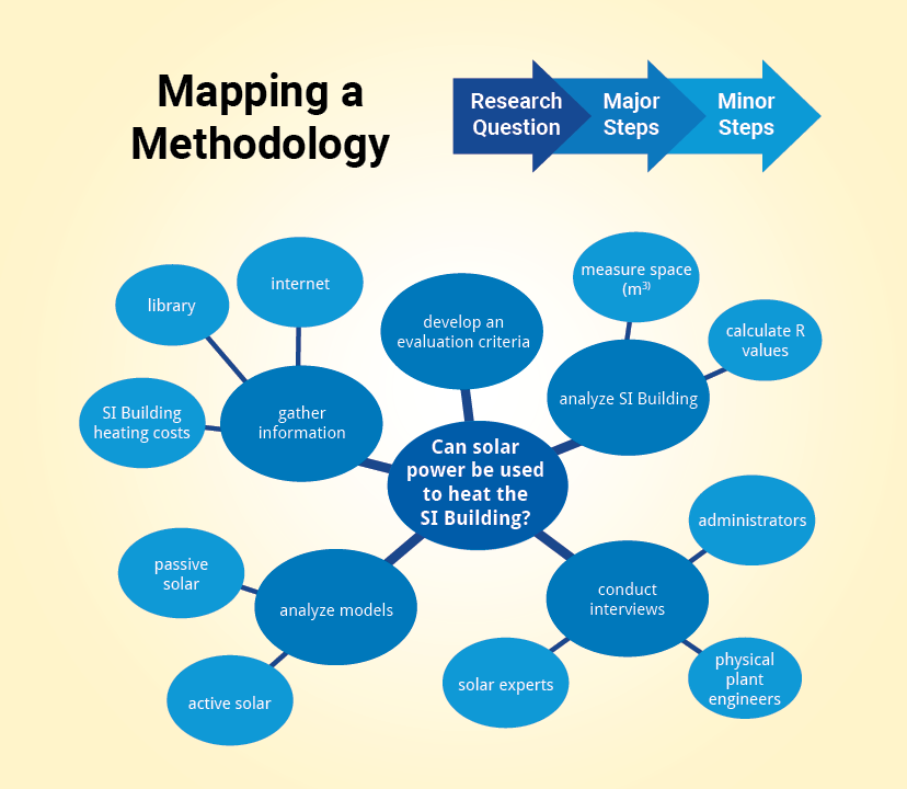 Mapping a methodology