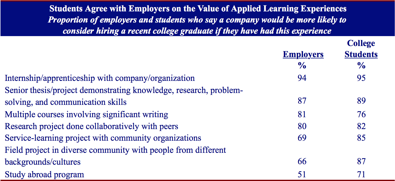 The table shows which applied learning experiences employers and students value most. The highest value placed by both stakeholders is on internships, senior theses, coursework and collaborative work, and service-learning, field projects, and study abroad programs rounding out the list.