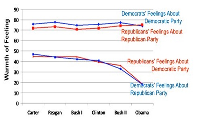 A graph showing that Democrats and Republicans consistently feel between 70 and 80% warmly toward their own parties while warmth of feeling toward the other party has dropped from 50% to 20% in recent years. The graph covers presidencies from carter to Obama.