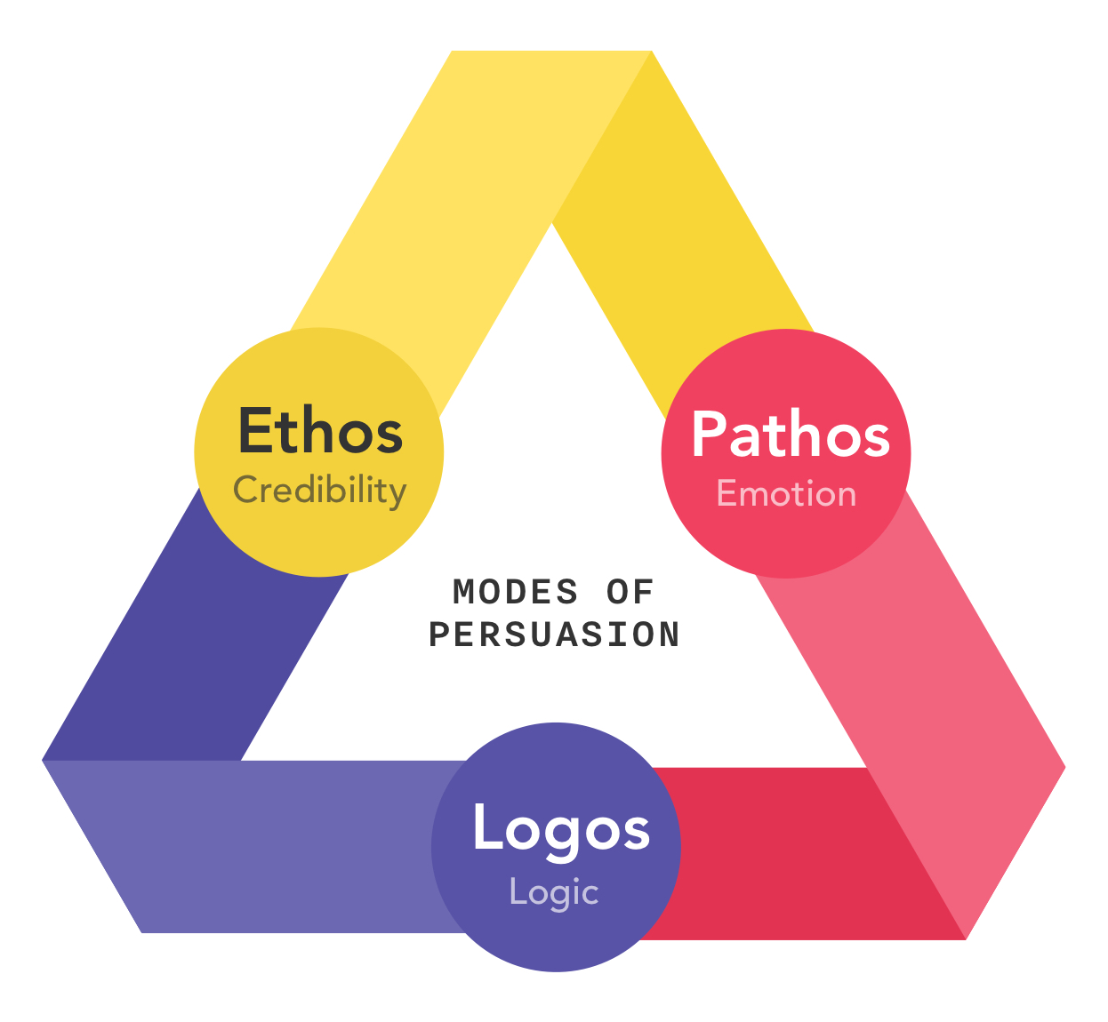 triangle showing ethos (credibility), pathos (emotion), and logos (logic) with the title "modes of persuasion" in the center