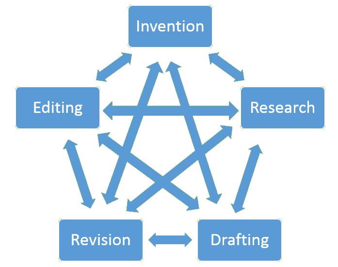 arrows connecting invention, research, drafting, revision and editing to each other in all directions