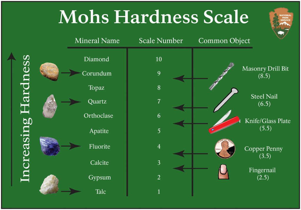 Chart of Mohs Hardness Scale with minerals arranged in hardness from 1 to 10, also showing common items that correlate with the scale.