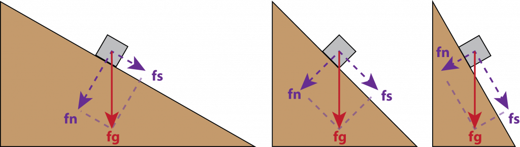 As slope increases, the force of gravity (fg) stays the same and the normal force decreases while the shear force proportionately increases.