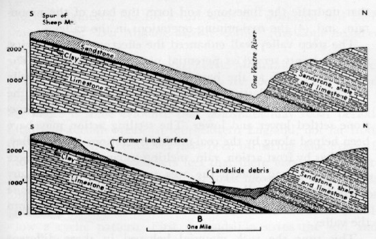 Shows a before and after scenario of the Gros Ventre slide area with bedding parallel to the surface and oversteepending caused by the river. The &quot;after&quot; image show how the rock material slide along a bedding plane.