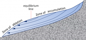 A glacier flows downhill as a thick sheet of ice. Cross-sectional view of an alpine glacier showing internal flow lines, zone of accumulation, snow line, and zone of melting.