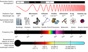 The figure shows the various wavelengths of electromagnetic light, the scale of the wavelength, the frequency, and the temperature of objects that produces waves.