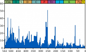 There are many spikes, but the K/T spike is second largest to the end Perlman.