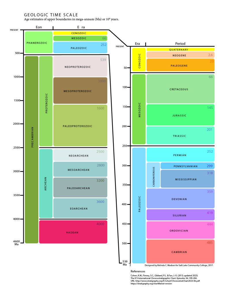 Graphical list of the eras and periods of the gelogic time scale with ages in millions of years.