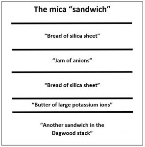 Silica sheets layered in mica like bread and hjam in a stack of sandwiches