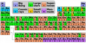 This shows the period table. Some elements are made in the big bang, some are made in stellar processes.