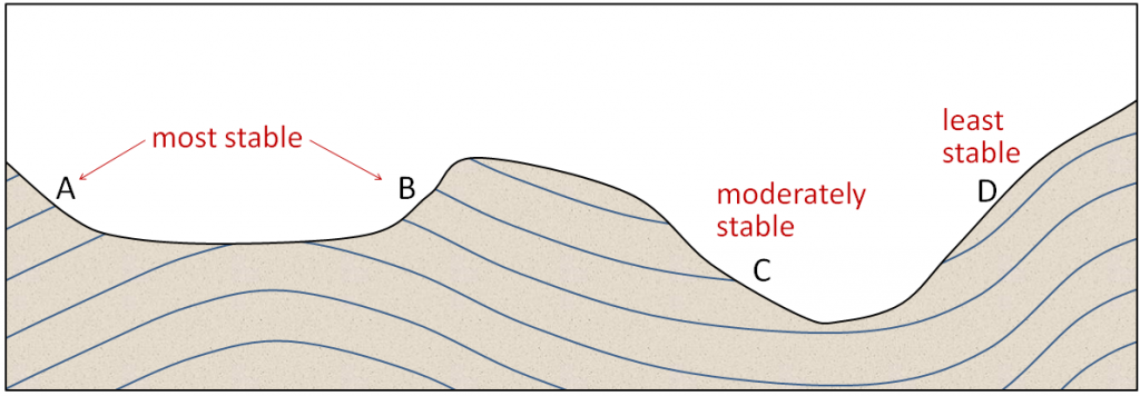 At locations A and B, the bedding is nearly perpendicular to the slope and the bedding is relatively stable. At location D, the bedding is nearly parallel to the slope and the bedding is quite unstable. At location C the bedding is nearly horizontal and the stability is intermediate between the other two extremes.