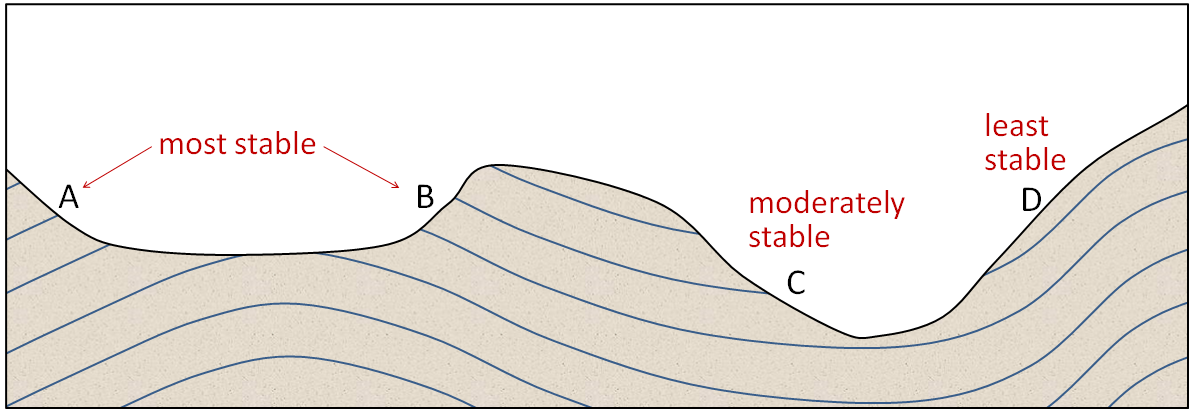 The steeper the slope the greater the lean forward - Sketchplanations