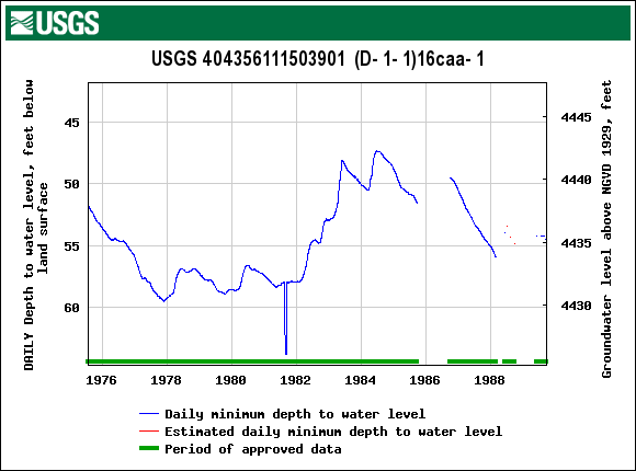 A hydrograph is a line graph that shows depth to water with time.