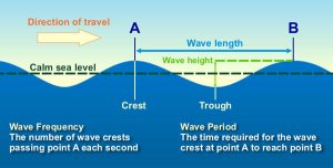 Crest, trough, period, wavelength are labeled.