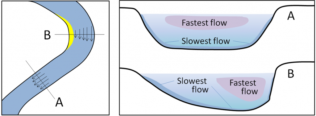Stream velocity is higher on the outside bend and the surface which is farthest from the friction of the stream bed. The inside of the bend is a shorter distance than the outside. Longer arrows indicate faster velocity. In a river bend, the fastest moving particles are on the outside of the bend, near the cutbank.