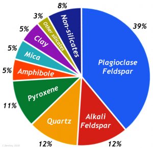 Feldspar is 51% of the chart.