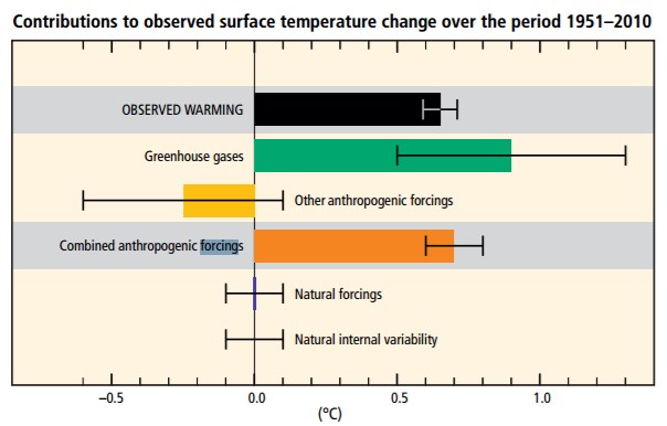 Graph shows that anthropogenic greenhouse gases have a much larger influence on temperature than other factors such as natural changes.