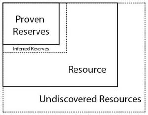 Diagram shows the small box of &quot;reserves&quot; within a larger box of &quot;resources&quot;. There is also an &quot;inferred resources&quot; box that is slightly larger than &quot;proven reserves&quot; box and an &quot;undiscovered resources&quot; box slightly larger than the resources box.