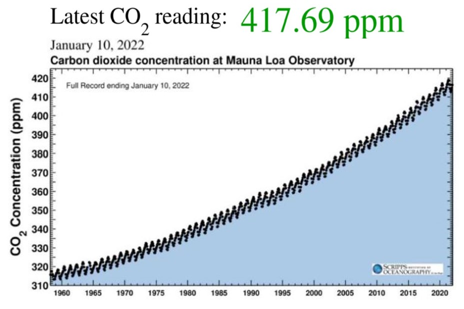 Keeling curve graph of the carbon dioxide concentration at Mauna Loa Observatory